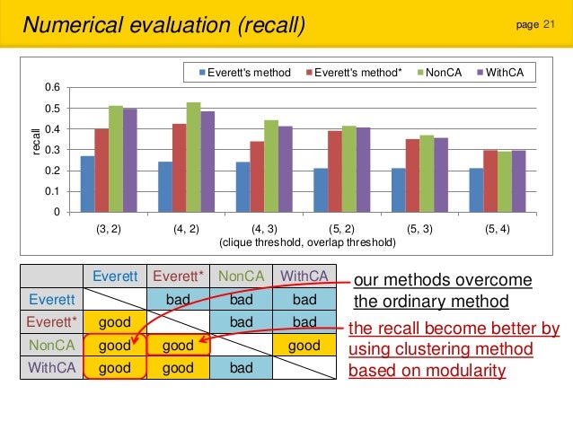 Community Extracting Using Intersection Graph and Content Analysis in…