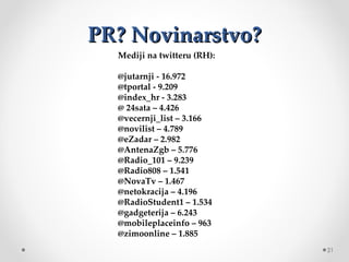 PR? Novinarstvo?
  Mediji na twitteru (RH):

  @jutarnji - 16.972
  @tportal - 9.209
  @index_hr - 3.283
  @ 24sata – 4.426
  @vecernji_list – 3.166
  @novilist – 4.789
  @eZadar – 2.982
  @AntenaZgb – 5.776
  @Radio_101 – 9.239
  @Radio808 – 1.541
  @NovaTv – 1.467
  @netokracija – 4.196
  @RadioStudent1 – 1.534
  @gadgeterija – 6.243
  @mobileplaceinfo – 963
  @zimoonline – 1.885
                             21
 
