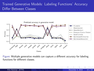 Trained Generative Models: Labeling Functions’ Accuracy
Diﬀer Between Classes
accessories
bags
blouses
coats
dresses
jackets
jeans
cardigans
shoes
skirts
tights
tops
trousers
Classes
0.4
0.6
0.8
1.0
Accuracy
Predicted accuracy in generative model
Clarifai
Deepomatic
DeepDetect
Google Cloud Vision
SemCluster
KeywordSyntactic
KeywordSemantic
Figure: Multiple generative models can capture a diﬀerent accuracy for labeling
functions for diﬀerent classes.
Kim Hammar (KTH) Text Mining in Social Media December 4, 2018 14 / 19
 