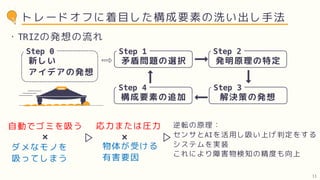 逆転の原理：
センサとAIを活用し吸い上げ判定をする
システムを実装
これにより障害物検知の精度も向上
自動でゴミを吸う
ダメなモノを
吸ってしまう
×
応力または圧力
物体が受ける
有害要因
×
トレードオフに着目した構成要素の洗い出し手法
Step 1
矛盾問題の選択
Step 2
発明原理の特定
Step 3
解決策の発想
Step 4
構成要素の追加
Step 0
新しい
アイデアの発想
・TRIZの発想の流れ
11
 