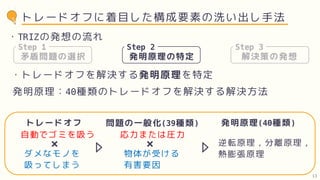 トレードオフに着目した構成要素の洗い出し手法
・トレードオフを解決する発明原理を特定
Step 2
発明原理の特定
・TRIZの発想の流れ
自動でゴミを吸う
ダメなモノを
吸ってしまう
×
トレードオフ
応力または圧力
物体が受ける
有害要因
×
問題の一般化(39種類)
逆転原理，分離原理，
熱膨張原理
発明原理(40種類)
発明原理：40種類のトレードオフを解決する解決方法
13
 
