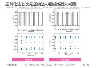 2017/12/16 第11回Webインテリジェンスとインタラクション研究会 / 17
正則化法と次元圧縮法の回帰係数の相関
!15
dimension k
correlation
dimension k
L1正則化
dimension k
correlation
dimension k
L2正則化
 