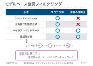 2017/12/16 第11回Webインテリジェンスとインタラクション研究会 / 17
モデルベース協調フィルタリング
!5
学習の計算コスト
重回帰分析　＜　ベイジアンネットワーク
手法 スコア予測 推薦の透明性
Matrix Factorization
非負値行列因子分解
ベイジアンネットワーク
重回帰分析
y = ↵0 + ↵1x1 + ↵2x2 + · · · + ↵nxn
 