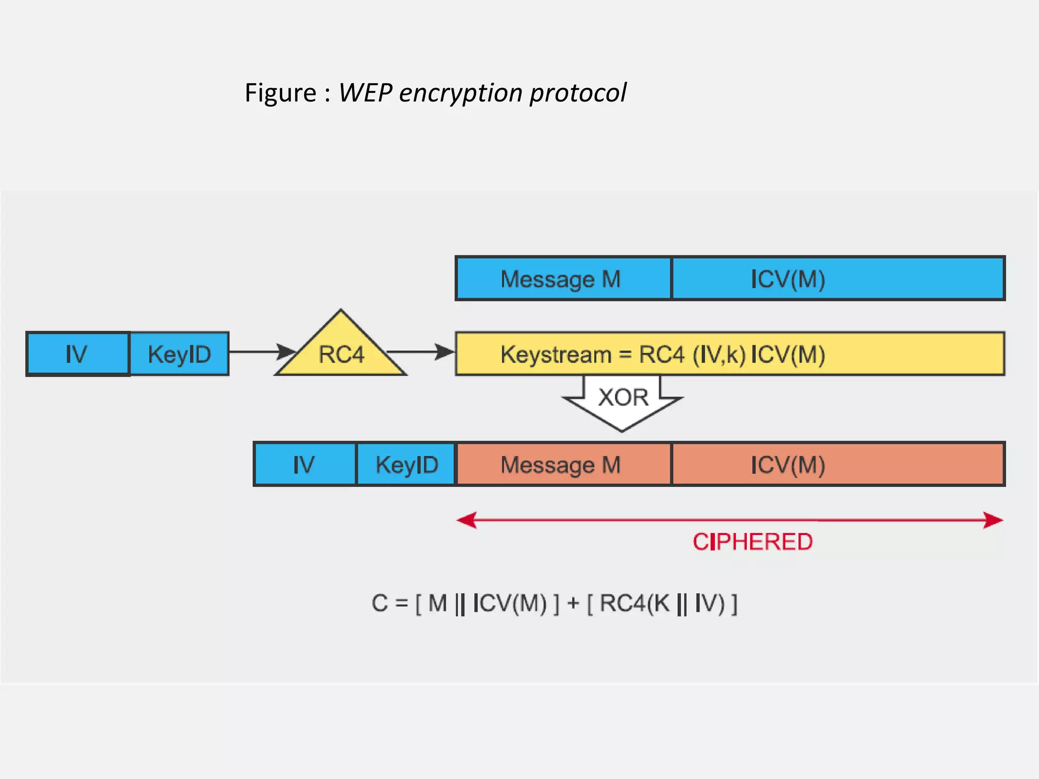 Figure : WEP encryption protocol

 
