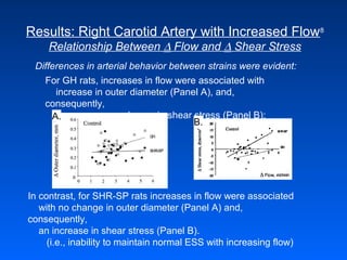 Results: Right Carotid Artery with Increased Flow8
Relationship Between ∆ Flow and ∆ Shear Stress
For GH rats, increases in flow were associated with
increase in outer diameter (Panel A), and,
consequently,
decrease or no change in shear stress (Panel B):
B.
In contrast, for SHR-SP rats increases in flow were associated
with no change in outer diameter (Panel A) and,
consequently,
an increase in shear stress (Panel B).
(i.e., inability to maintain normal ESS with increasing flow)
Differences in arterial behavior between strains were evident:
A.
 