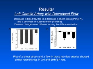 Results8
Left Carotid Artery with Decreased Flow
Decrease in blood flow led to a decrease in shear stress (Panel A),
and a decrease in outer diameter (Panel B).
Vascular changes were different among the difference strains:
A. B.
Plot of ∆ shear stress and ∆ flow in these low flow arteries showed
similar relationships in GH and SHR-SP rats.
 