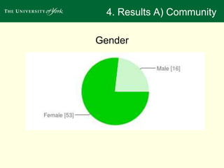 4. Results A) Community 
Gender 
 