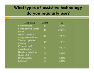 What types of assistive technology
do you regularly use?	
  
Type of AT
Electronic text
Computer with screen
reader
Optical character
recognition software
Voice recognition
software
Computer with
magnification
Handheld magnifier
and/or CCTV
Braille display
Embosser

Count
49

%
36.30%

40

29.63%

23

17.04%

23

17.04%

20

14.81%

13

9.63%

10
10

7.41%
7.41%

 