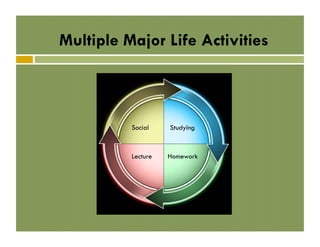 Multiple Major Life Activities

Social

Studying

Lecture

Homework

 