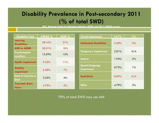 Disability Prevalence in Post-secondary 2011
(% of total SWD)
2011 National Center for Education Statistics (NCES) and 2011 AHEAD surveys

Disability Type
Learning
Disabilities
ADD or ADHD
Psychological
condition
Health impairment
Mobility
impairment
Hard of hearing or
Deaf
Traumatic Brain
Injury

AHEAD %

NCES %

28.16%

31%

20.21%

18%

9.25%

15%

2.61%

3%

Intellectual disabilities

2.40%

3%

Temporary impairment

2.01%

N/A

Autism

15.59%

Visual impairment

1.94%

2%

0.72%

1%

11%

6.20%

7%

Speech/language
impairment

3.25%

4%

Deaf-blind

0.09%

N/A

2.79%

2%

Other

4.79%

3%

70% of total SWD may use AIM

 