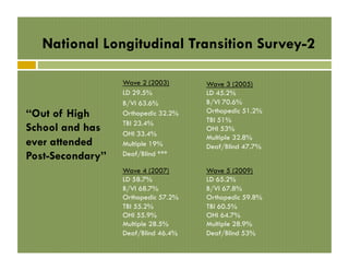 National Longitudinal Transition Survey-2

“Out of High
School and has
ever attended
Post-Secondary”

Wave 2 (2003)
LD 29.5%
B/VI 63.6%
Orthopedic 32.2%
TBI 23.4%
OHI 33.4%
Multiple 19%
Deaf/Blind ***

Wave 3 (2005)
LD 45.2%
B/VI 70.6%
Orthopedic 51.2%
TBI 51%
OHI 53%
Multiple 32.8%
Deaf/Blind 47.7%

Wave 4 (2007)
LD 58.7%
B/VI 68.7%
Orthopedic 57.2%
TBI 55.2%
OHI 55.9%
Multiple 28.5%
Deaf/Blind 46.4%

Wave 5 (2009)
LD 65.2%
B/VI 67.8%
Orthopedic 59.8%
TBI 60.5%
OHI 64.7%
Multiple 28.9%
Deaf/Blind 53%

 