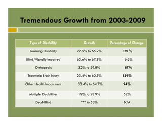 Tremendous Growth from 2003-2009
Type of Disability

Growth

Percentage of Change

Learning Disability

29.5% to 65.2%

121%

Blind/Visually Impaired

63.6% to 67.8%

6.6%

Orthopedic

32% to 59.8%

87%

Traumatic Brain Injury

23.4% to 60.5%

159%

Other Health Impairment

33.4% to 64.7%

94%

Multiple Disabilities

19% to 28.9%

52%

Deaf-Blind

*** to 53%

N/A

 