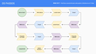 WIAD 2017 - Interface acessível para educação à distância em 5 diasOS PASSOS
 