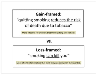 Gain-framed:
“qui[ng	smoking	reduces	the	risk	
of	death	due	to	tobacco”
Loss-framed:
“smoking	can	kill	you”
More	eﬀec9ve	for	smokers	that	think	qui[ng	will	be	hard.	
More	eﬀec9ve	for	smokers	that	think	they	can	quit	when	they	wanted.	
vs.
 