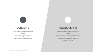 WORLD IA DAY 2017WORLD IA DAY 2017 | #WIAD17 #WIADDC | @carriehd
RELATIONSHIPS
Hold specific meaning within a
domain
Defined at a general level
Have descriptive properties
Explain how concepts connect in
reality
Define structure outside an interface
Establish and support learning
through linking
CONCEPTS
WORLD IA DAY 2017 | #WIAD17 #WIADDC | @carriehd
 