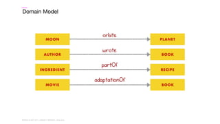 WORLD IA DAY 2017WORLD IA DAY 2017 | #WIAD17 #WIADDC | @carriehd
Domain Model
orbits
wrote
partOf
adaptationOf
 