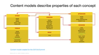 WORLD IA DAY 2017
Content models describe properties of each concept
Content model created for the 2015 IA Summit
WORLD IA DAY 2017 | #WIAD17 #WIADDC | @carriehd
 