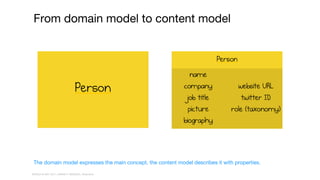 WORLD IA DAY 2017
From domain model to content model
The domain model expresses the main concept, the content model describes it with properties.
WORLD IA DAY 2017 | #WIAD17 #WIADDC | @carriehd
 