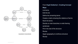 01
WORLD IA DAY 2017
HEADER OF
THIS PAGE
From Hugh Dubberly’s Creating Concept
Maps
List terms
Edit the list
Define the remaining terms
Create a matrix showing the relations of terms
Rank the terms
Decide on main branches or write framing
sentences
Fill in the rest of the structure
Revise
Apply typography to reinforce structure
Revise
DIAGRAM BY DAN BROWN
 