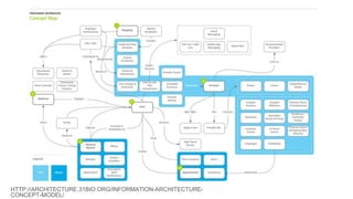 WORLD IA DAY 2017 @CWODTKE
HTTP://ARCHITECTURE.31BIO.ORG/INFORMATION-ARCHITECTURE-
CONCEPT-MODEL/
 