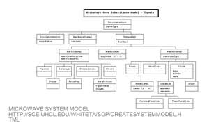 WORLD IA DAY 2017 @CWODTKE
MICROWAVE SYSTEM MODEL
HTTP://SCE.UHCL.EDU/WHITETA/SDP/CREATESYSTEMMODEL.H
TML
 