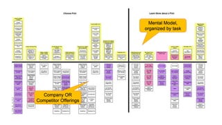 WORLD IA DAY 2017 @CWODTKE
Mental Model,
organized by task
Company OR
Competitor Offerings
 