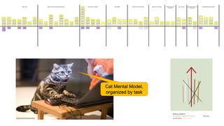 WORLD IA DAY 2017 @CWODTKE
Cat Mental Model,
organized by task
 