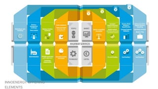 WORLD IA DAY 2017 @CWODTKE
INNOENERGY OFFERING
ELEMENTS
 