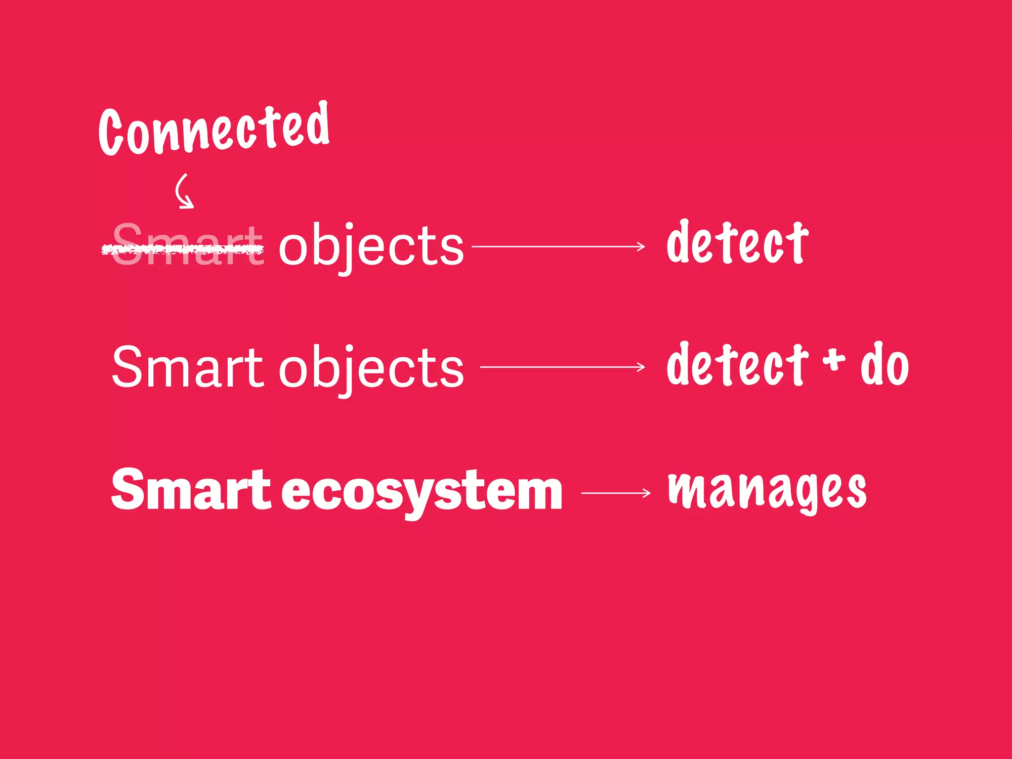Smart objects
Smartecosystem
Connected
Smart objects
detect
manages
detect + do
 
