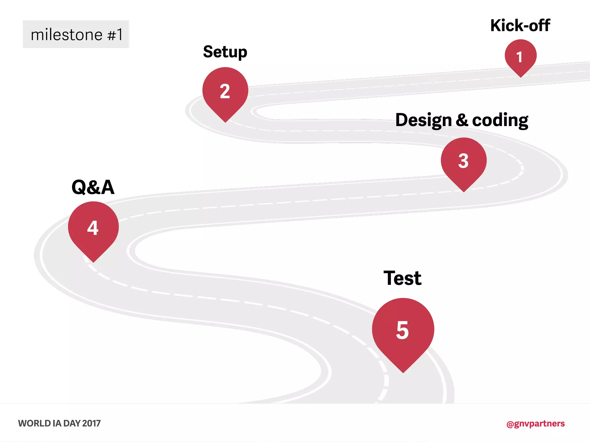 Kick-off
Setup
Design & coding
Test
Q&A
1
2
3
4
5
WORLD IA DAY 2017 @gnvpartners
milestone #1
 