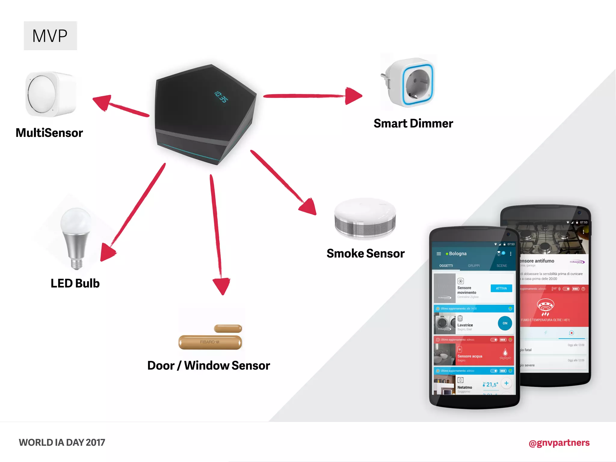 MultiSensor
LED Bulb
Smoke Sensor
Door / Window Sensor
Smart Dimmer
WORLD IA DAY 2017 @gnvpartners
MVP
 