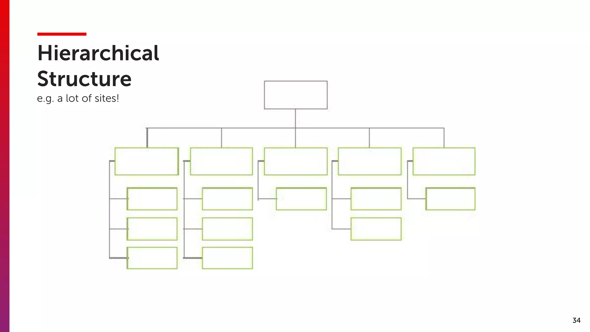 34
Hierarchical
Structure  
e.g. a lot of sites!
 
