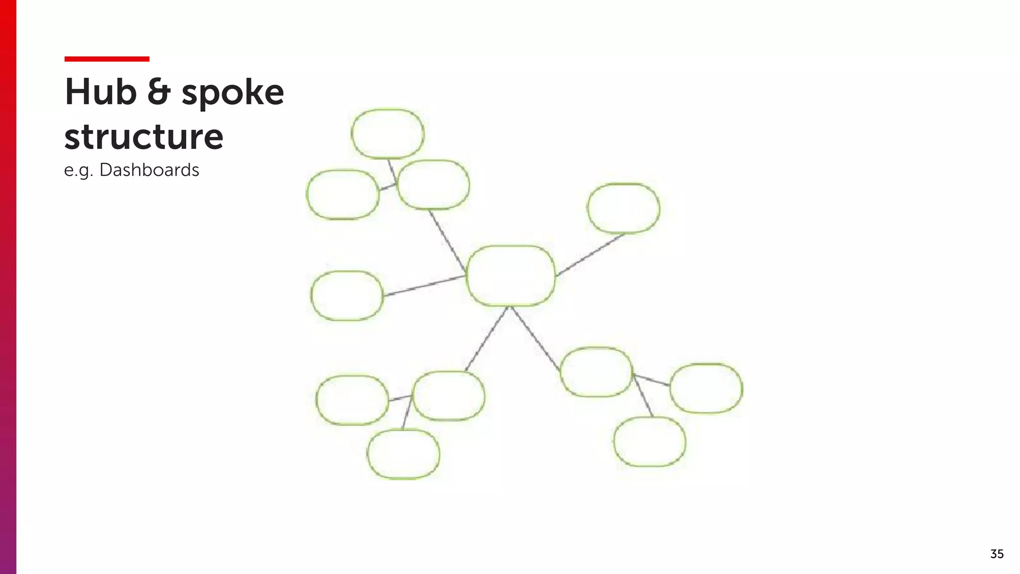 35
Hub & spoke
structure  
e.g. Dashboards
 