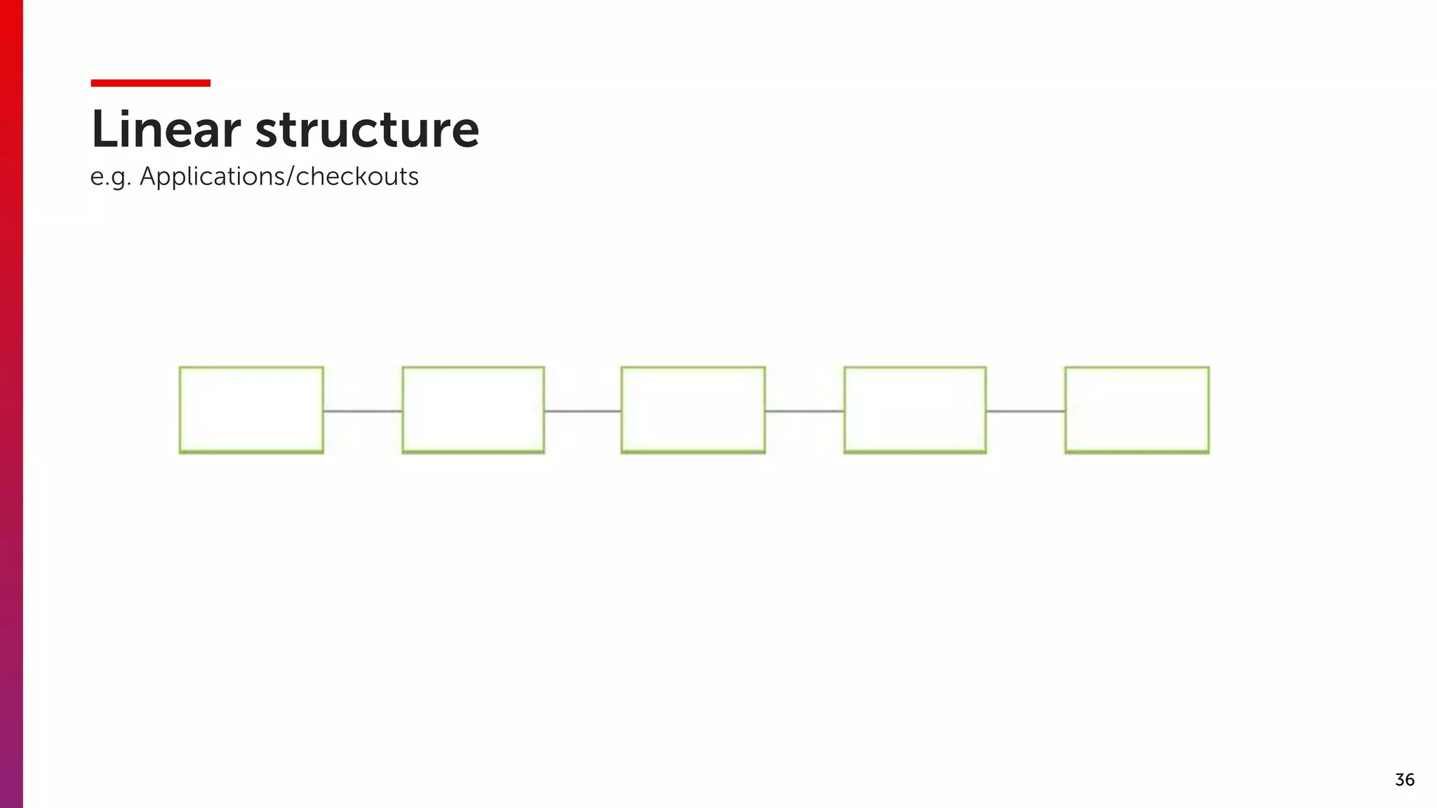 36
Linear structure  
e.g. Applications/checkouts
 