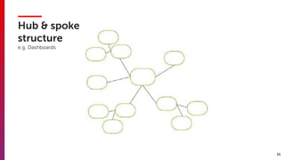 35
Hub & spoke
structure  
e.g. Dashboards
 