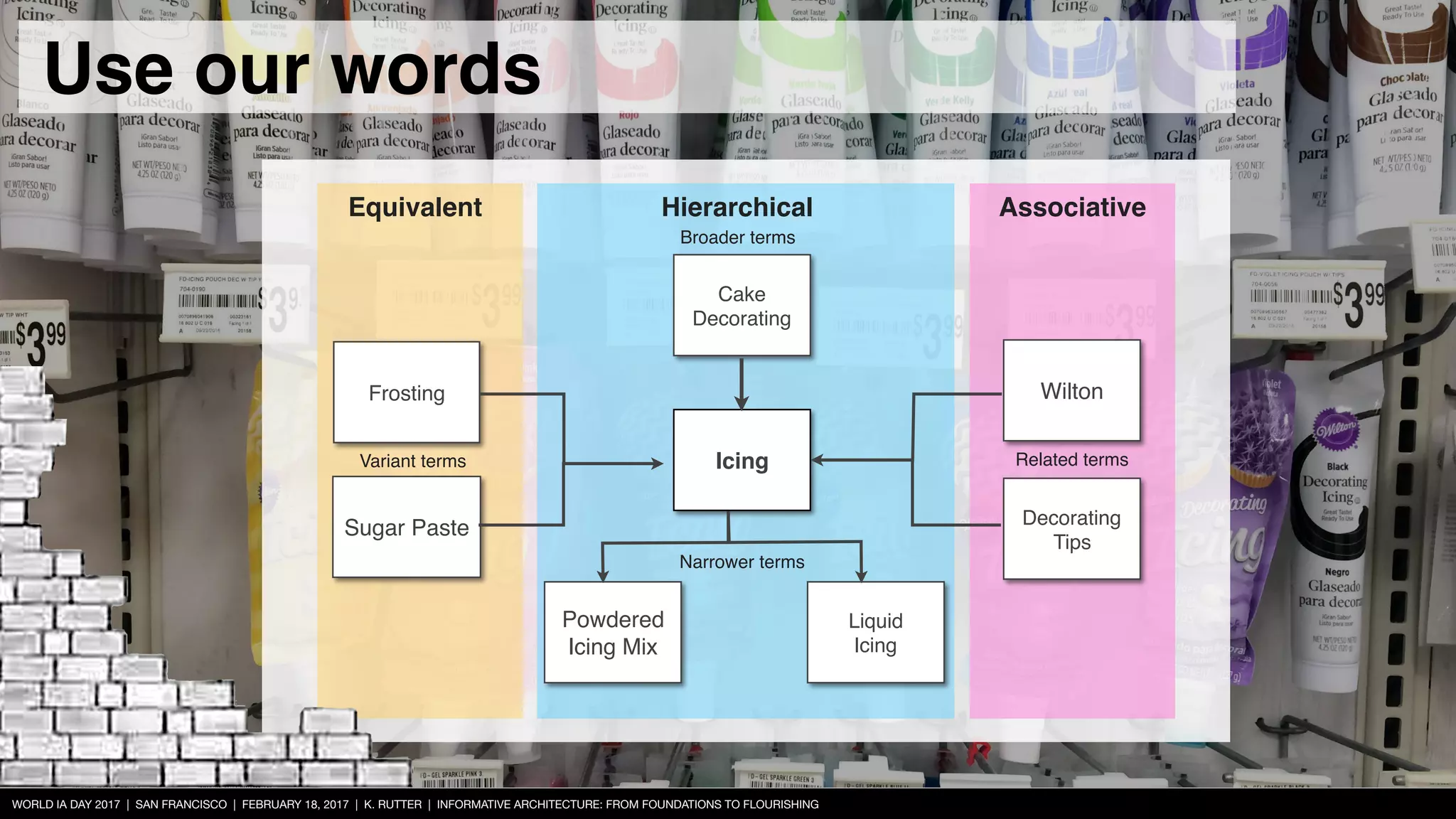 WORLD IA DAY 2017 | SAN FRANCISCO | FEBRUARY 18, 2017 | K. RUTTER | INFORMATIVE ARCHITECTURE: FROM FOUNDATIONS TO FLOURISHING
Cake
Decorating
Sugar Paste
Wilton
Decorating
Tips
Icing
Powdered
Icing Mix
Frosting
Liquid
Icing
Variant terms
Broader terms
Related terms
Narrower terms
Hierarchical AssociativeEquivalent
Use our words
 