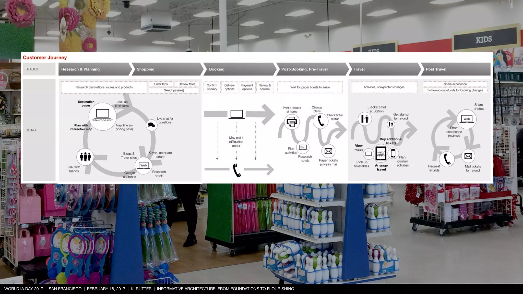 WORLD IA DAY 2017 | SAN FRANCISCO | FEBRUARY 18, 2017 | K. RUTTER | INFORMATIVE ARCHITECTURE: FROM FOUNDATIONS TO FLOURISHING
 