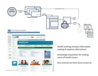 Health seeking includes information  
seeking & explores alternatives. 
Knowledge acquisition for making 
sense of health ...