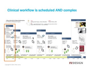 Clinical workflow is scheduled AND complex

Copyright © 2014, Peter Jones

 