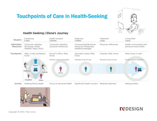 Touchpoints of Care in Health-Seeking

Copyright © 2014, Peter Jones

 