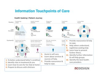 Information Touchpoints of Care

5. Assist in self‐care. 
6. Learn about services & 
sources of help.
1. To better underst...