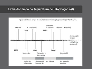 Linha do tempo da Arquitetura de Informação (AI)
 