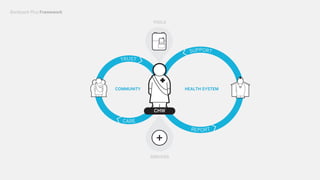 CARE
COMMUNITY HEALTH SYSTEM
SERVICES
TOOLS
CHW
TRUST
CARE
SUPPORT
REPORT
CARE
Backpack Plus Framework
 