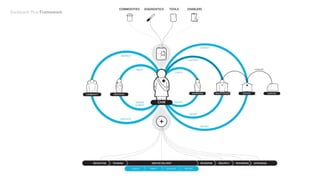 INDIVIDUALCOMMUNITY
ASSESS
& TREAT
EDUCATE
RESPECT
TRUST
SUPERVISOR HEALTH CENTER DISTRICT
SUPPLIES
REPORT
COACH
SUPPORT
REPORT
REPORT
INSTRUCT
SUPPLIER
TRAINING SERVICE DELIVERY REVIEWING RESUPPLY REWARDINGRECRUITING UPGRADING
CHW
DIAGNOSTICS TOOLS ENABLERSCOMMODITIES
ASSESS TREAT EDUCATE REPORT
Backpack Plus Framework
 