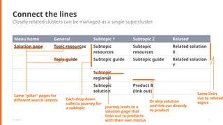 Sub Topic Pages From a train to a transit system: enabling self-directed user journeys ...