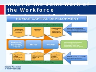 W h a t is t h e J o in t W o r k o f
th e Wo r k fo r c e
D e v e lo p m e n t S y s t e m ?
 