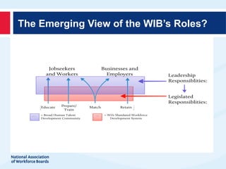 The Emerging View of the WIB’s Roles?
 