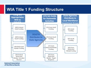 WIA Title 1 Funding Structure




              DOLETA
           Distributes to
           State Agencies
 