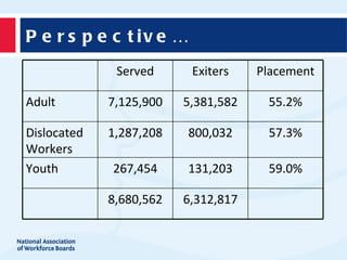 P e r s p e c t iv e …
              Served      Exiters    Placement

Adult        7,125,900   5,381,582    55.2%

Dislocated   1,287,208   800,032      57.3%
Workers
Youth        267,454     131,203      59.0%

             8,680,562   6,312,817
 