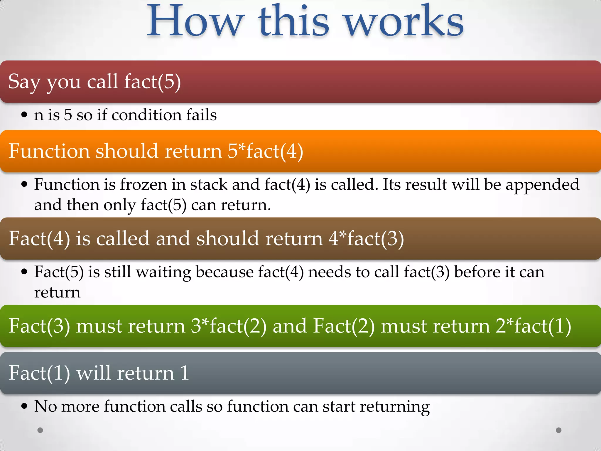 How this works Say you call fact(5) • n is 5 so if condition fails Function should return 5*fact(4) • Function is frozen in stack and fact(4) is called. Its result will be appended and then only fact(5) can return. Fact(4) is called and should return 4*fact(3) • Fact(5) is still waiting because fact(4) needs to call fact(3) before it can return Fact(3) must return 3*fact(2) and Fact(2) must return 2*fact(1) Fact(1) will return 1 • No more function calls so function can start returning 